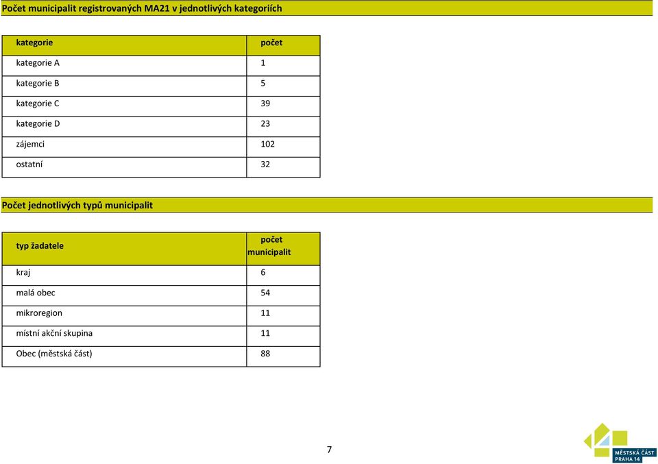 ostatní 32 Počet jednotlivých typů municipalit typ žadatele počet municipalit