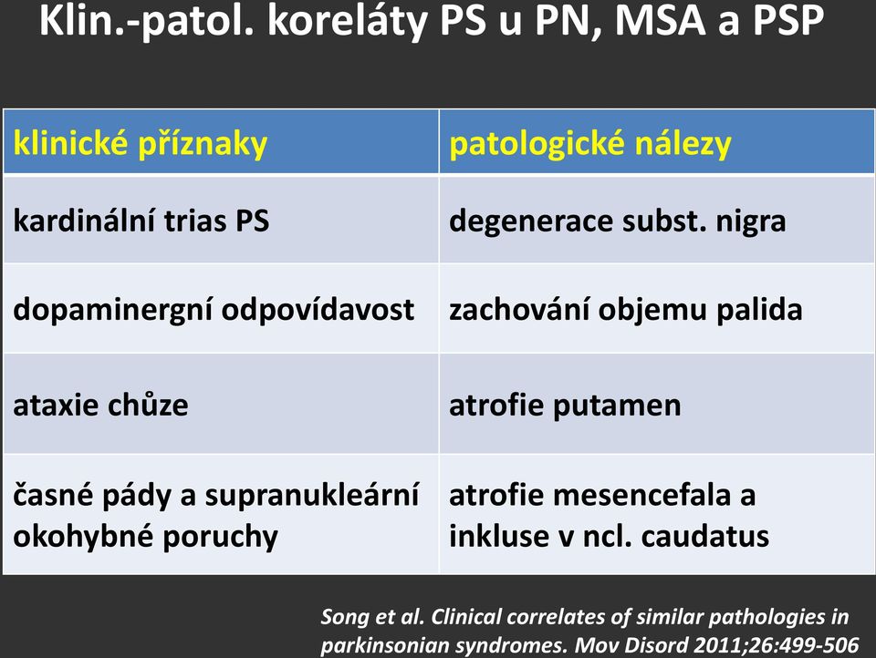 chůze časné pády a supranukleární okohybné poruchy patologické nálezy degenerace subst.