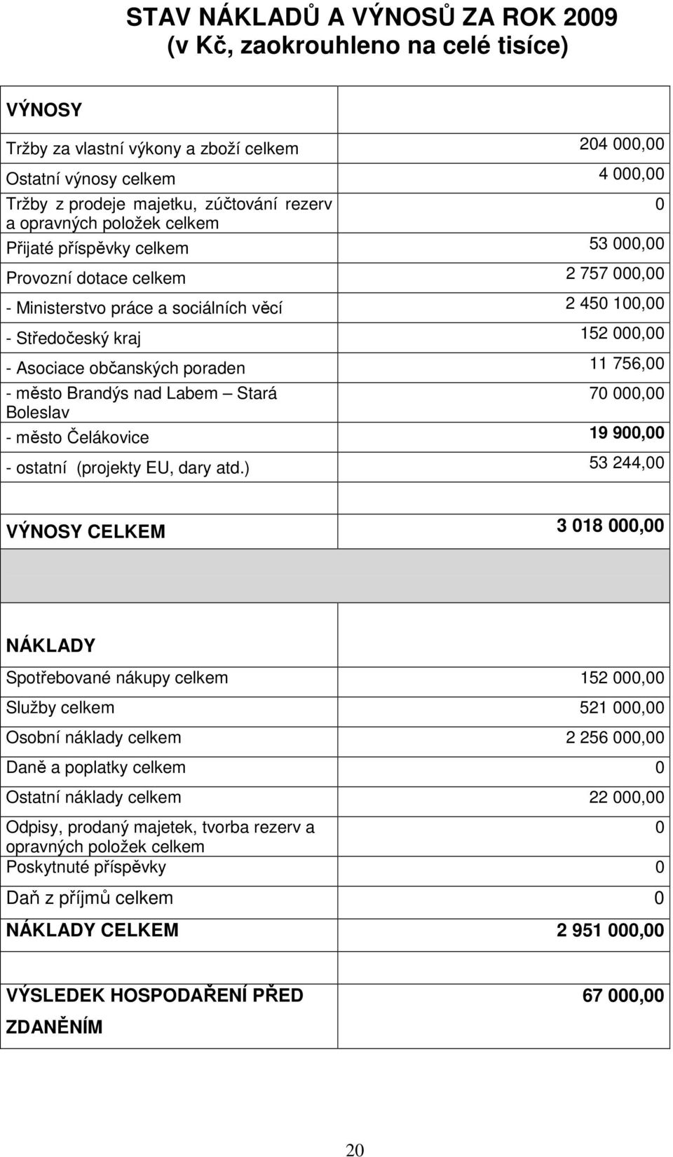 občanských poraden 11 756,00 - město Brandýs nad Labem Stará 70 000,00 Boleslav - město Čelákovice 19 900,00 - ostatní (projekty EU, dary atd.