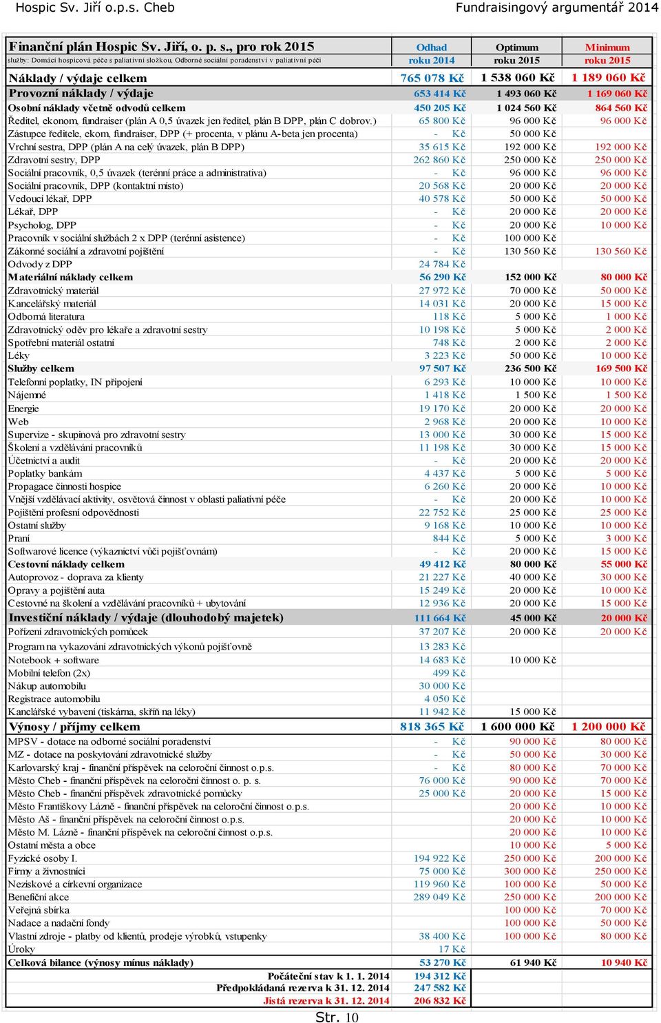 538 060 Kč 1 189 060 Kč Prvzní náklady / výdaje 653 414 Kč 1 493 060 Kč 1 169 060 Kč Osbní náklady včetně dvdů celkem 450 205 Kč 1 024 560 Kč 864 560 Kč Ředitel, eknm, fundraiser (plán A 0,5 úvazek