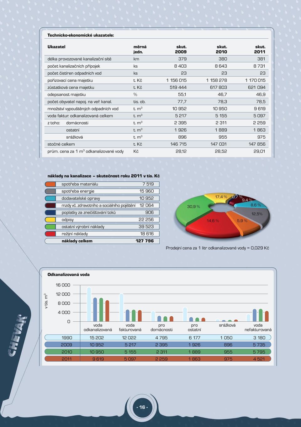 Kč 1 156 015 1 158 278 1 170 015 zůstatková cena majetku t. Kč 519 444 617 803 621 094 odepsanost majetku % 55,1 46,7 46,9 počet obyvatel napoj. na veř. kanal. tis. ob. 77,7 78,3 78,5 množství vypouštěných odpadních vod t.