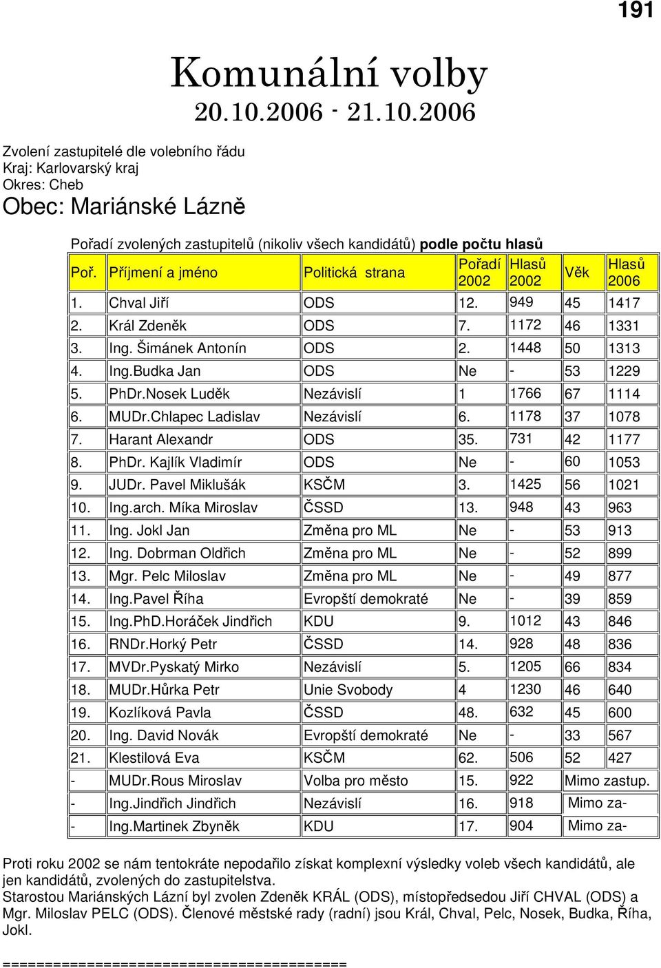 PhDr.Nosek Luděk Nezávislí 1 1766 67 1114 6. MUDr.Chlapec Ladislav Nezávislí 6. 1178 37 1078 7. Harant Alexandr ODS 35. 731 42 1177 8. PhDr. Kajlík Vladimír ODS Ne - 60 1053 9. JUDr.