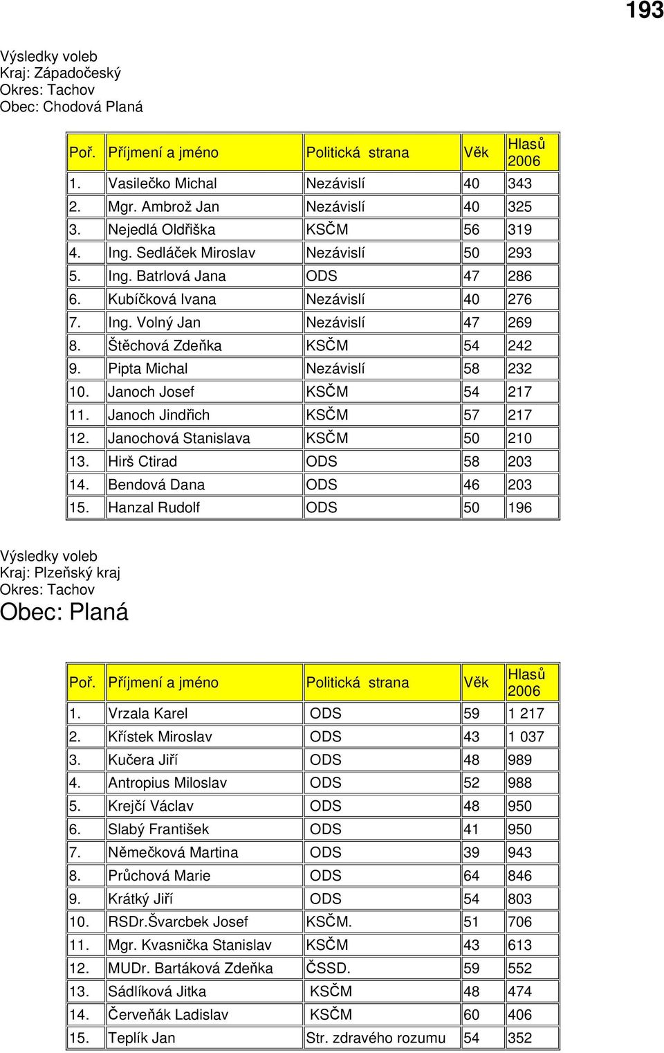 Pipta Michal Nezávislí 58 232 10. Janoch Josef KSČM 54 217 11. Janoch Jindřich KSČM 57 217 12. Janochová Stanislava KSČM 50 210 13. Hirš Ctirad ODS 58 203 14. Bendová Dana ODS 46 203 15.