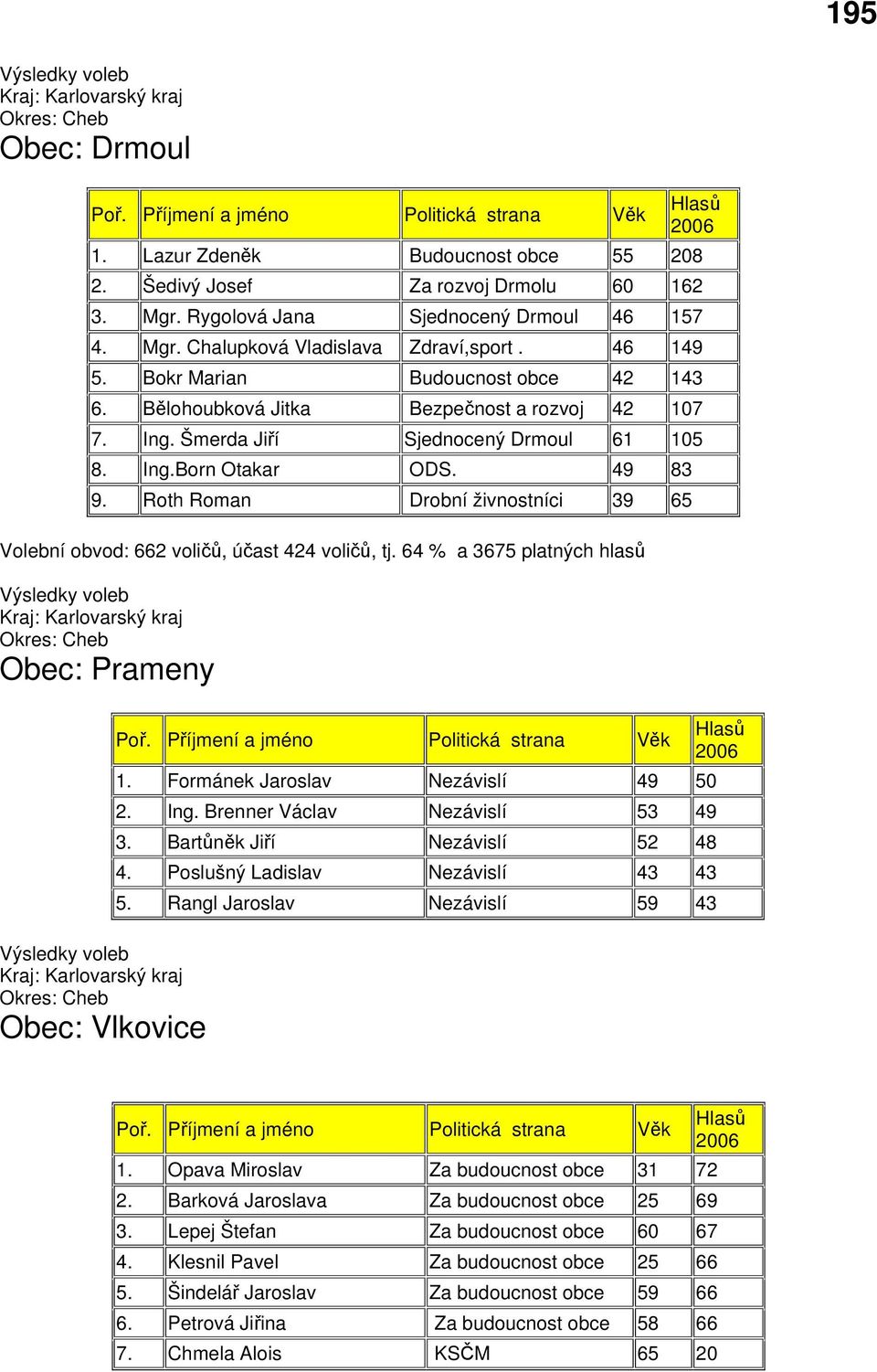 Roth Roman Drobní živnostníci 39 65 Volební obvod: 662 voličů, účast 424 voličů, tj. 64 % a 3675 platných hlasů Výsledky voleb Obec: Prameny Výsledky voleb Obec: Vlkovice 1.