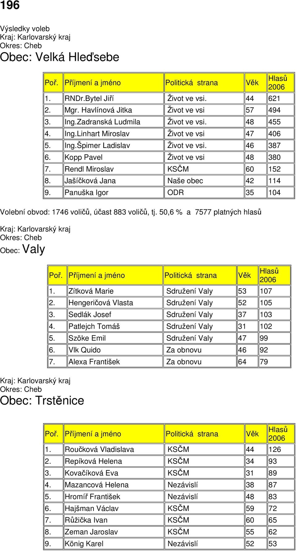 Panuška Igor ODR 35 104 Volební obvod: 1746 voličů, účast 883 voličů, tj. 50,6 % a 7577 platných hlasů Obec: Valy Obec: Trstěnice 1. Zítková Marie Sdružení Valy 53 107 2.