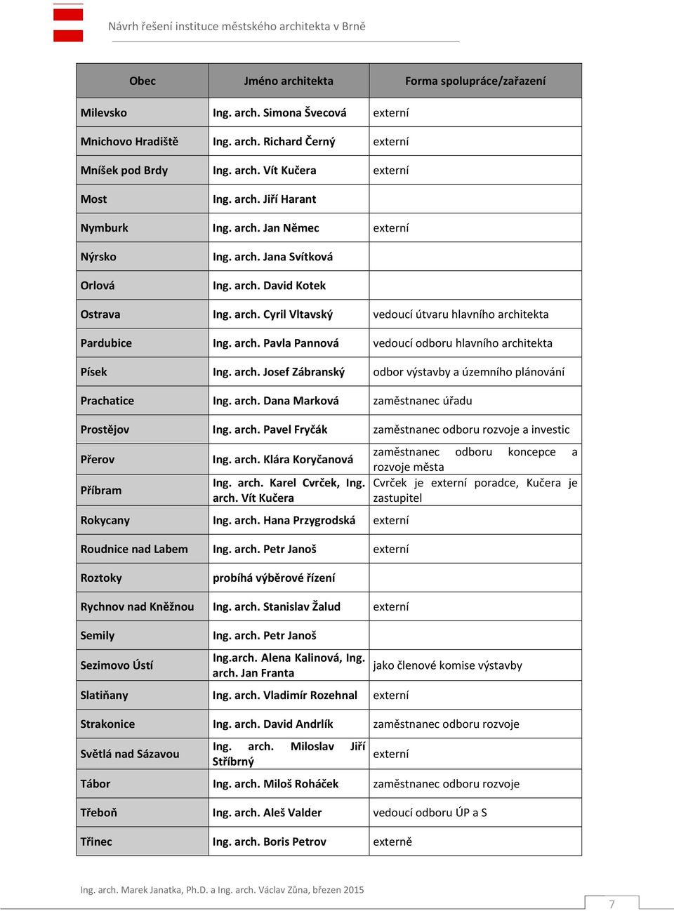 arch. Pavla Pannová vedoucí odboru hlavního architekta Písek Ing. arch. Josef Zábranský odbor výstavby a územního plánování Prachatice Ing. arch. Dana Marková zaměstnanec úřadu Prostějov Ing. arch. Pavel Fryčák zaměstnanec odboru rozvoje a investic Přerov Příbram Ing.