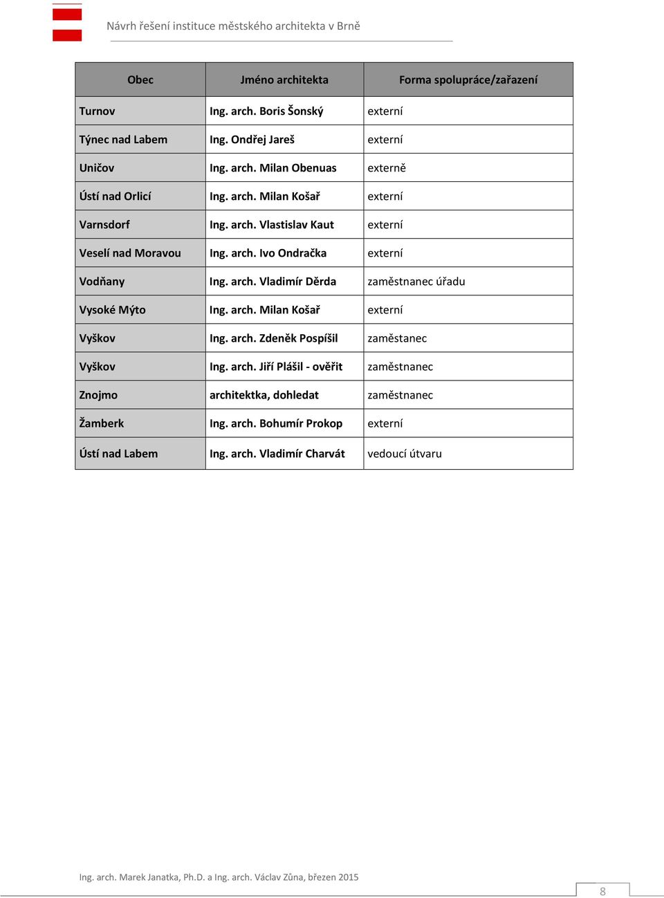 arch. Milan Košař externí Vyškov Ing. arch. Zdeněk Pospíšil zaměstanec Vyškov Ing. arch. Jiří Plášil ověřit zaměstnanec Znojmo architektka, dohledat zaměstnanec Žamberk Ing.