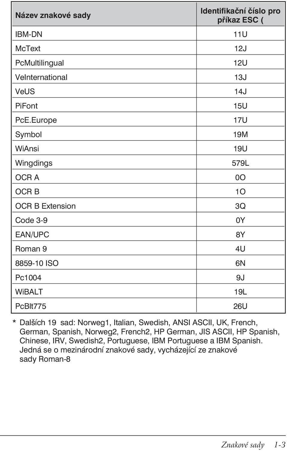19L PcBlt775 26U * Dalších 19 sad: Norweg1, Italian, Swedish, ANSI ASCII, UK, French, German, Spanish, Norweg2, French2, HP German, JIS ASCII, HP
