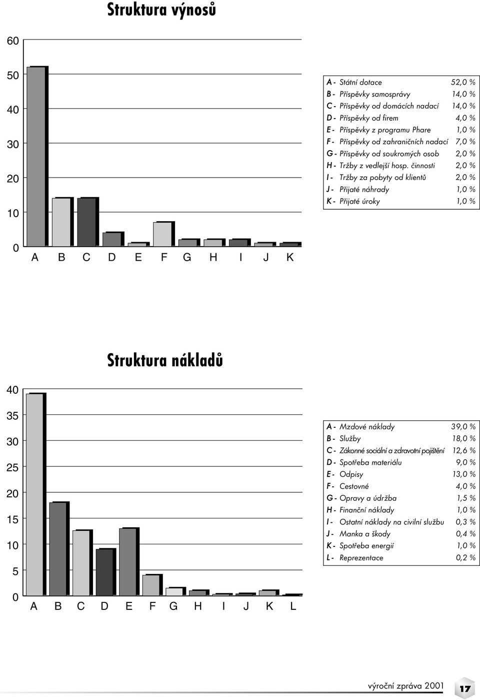 činnosti 2,0 % I - Tržby za pobyty od klientů 2,0 % J - Přijaté náhrady 1,0 % K - Přijaté úroky 1,0 % 0 A B C D E F G H I J K Struktura nákladů 40 35 30 25 20 15 10 5 A - Mzdové náklady 39,0 % B -