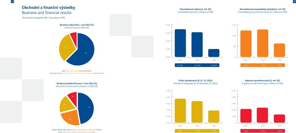 Kč] Consolidated group financial results [in millions of CZK] 13 Struktura zákazníků v roce 2012 [%] Client structure in 2012 [%] 30 000 1 500 7 25 000 20 000 1 000 31 62 15 000 500 10 000 2010 2011