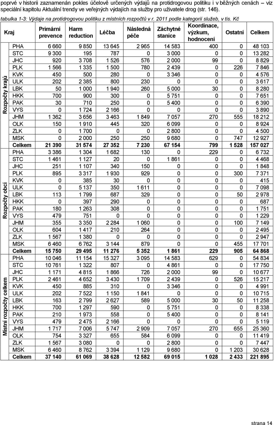 Kč Kraj Koordinace, Primární Harm Následná Záchytné Léčba výzkum, prevence reduction péče stanice hodnocení Ostatní Celkem PHA 6 660 9 850 13 645 2 965 14 583 400 0 48 103 STC 9 300 195 787 0 3 000 0
