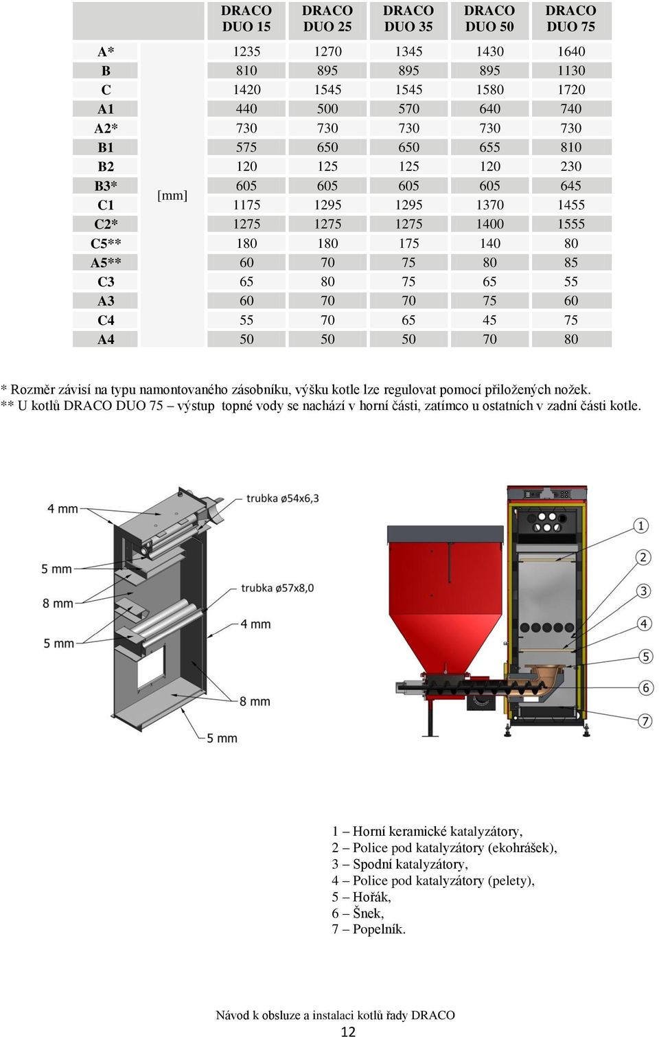75 A4 50 50 50 70 80 * Rozměr závisí na typu namontovaného zásobníku, výšku kotle lze regulovat pomocí přiloţených noţek.