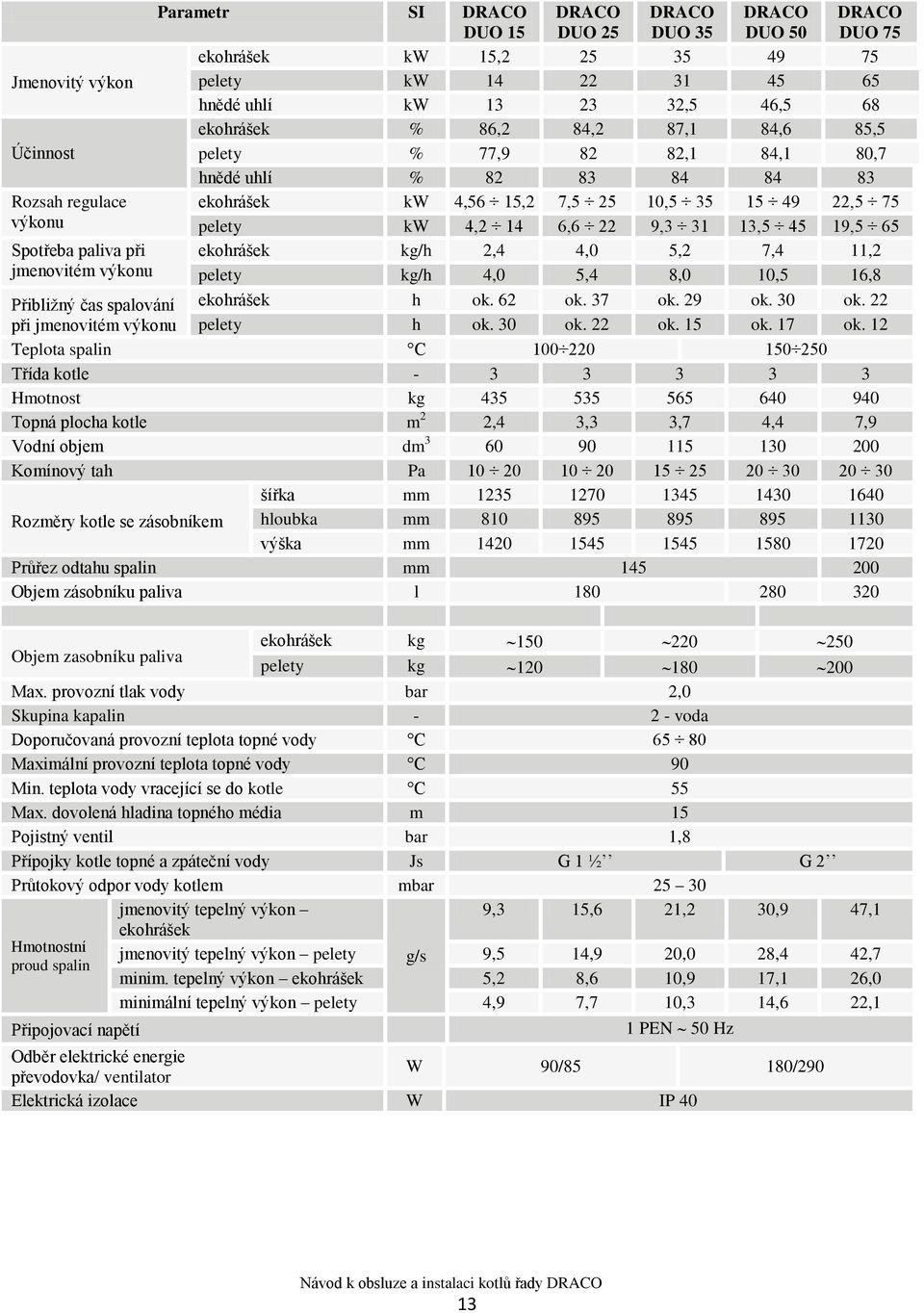 31 13,5 45 19,5 65 ekohrášek kg/h 2,4 4,0 5,2 7,4 11,2 pelety kg/h 4,0 5,4 8,0 10,5 16,8 Přibliţný čas spalování ekohrášek h ok. 62 ok. 37 ok. 29 ok. 30 ok. 22 při jmenovitém výkonu pelety h ok.