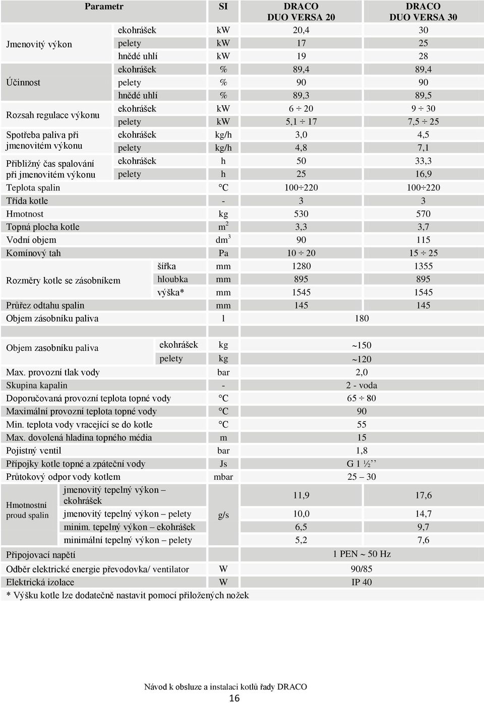 výkonu pelety h 25 16,9 Teplota spalin C 100 220 100 220 Třída kotle - 3 3 Hmotnost kg 530 570 Topná plocha kotle m 2 3,3 3,7 Vodní objem dm 3 90 115 Komínový tah Pa 10 20 15 25 šířka mm 1280 1355