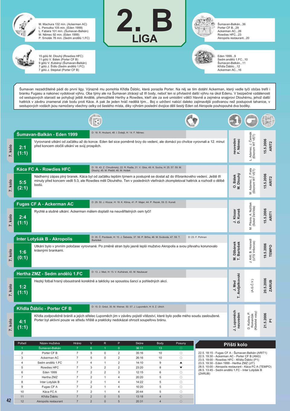 Šídlo (Sedm andělů 1.FC) 7 gólů J. Stejskal (Porter CF B) Eden 1999...9 Sedm andělů 1.FC...10 Šumavan-Balkán...11 Křídla Ďáblic...12 Ackerman AC...16 Šumavan nezadržitelně pádí do první ligy.