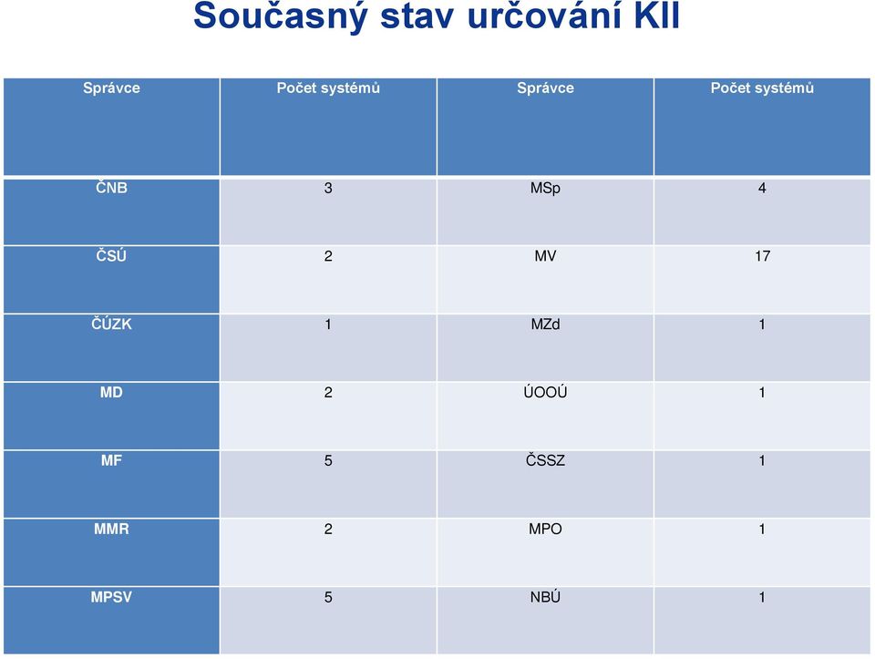 ČNB 3 MSp 4 ČSÚ 2 MV 17 ČÚZK 1 MZd 1