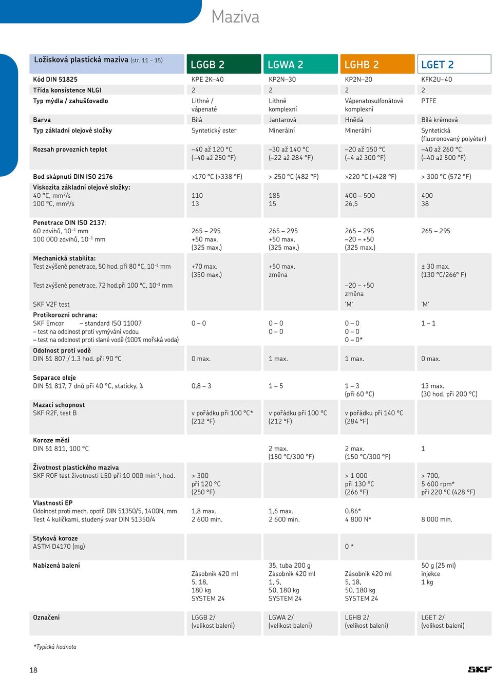komplexní Barva Bílá Jantarová Hnědá Bílá krémová Typ základní olejové složky Syntetický ester Minerální Minerální Syntetická (fluoronovaný polyéter) Rozsah provozních teplot 40 až 120 C 30 až 140 C