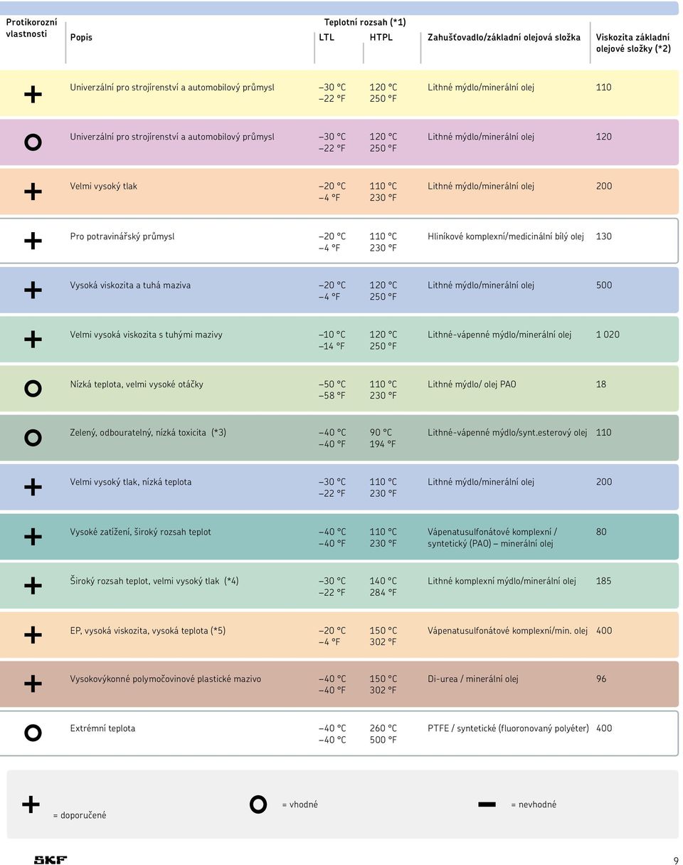 mýdlo/minerální olej 200 4 F 230 F Pro potravinářský průmysl 20 C 110 C Hliníkové komplexní/medicinální bílý olej 130 4 F 230 F Vysoká viskozita a tuhá maziva 20 C 120 C Lithné mýdlo/minerální olej
