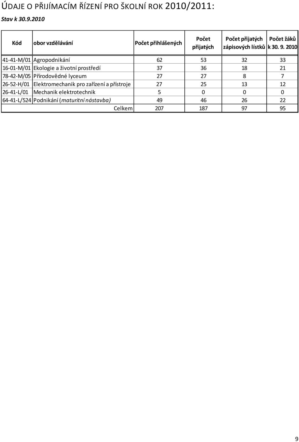 2010 41-41-M/01 Agropodnikání 62 53 32 33 16-01-M/01 Ekologie a životní prostředí 37 36 18 21 78-42-M/05 Přírodovědné lyceum