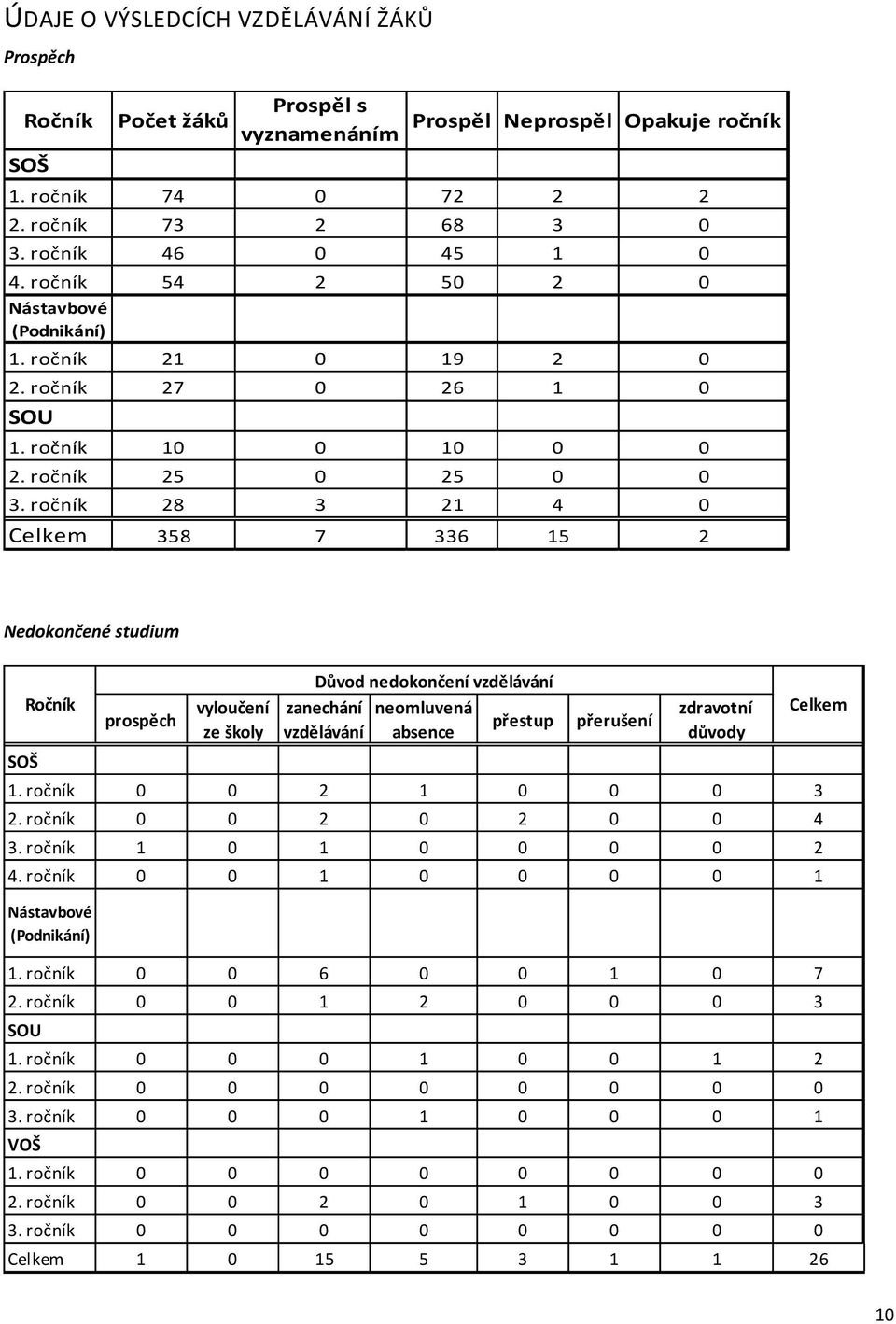 ročník 28 3 21 4 0 Celkem 358 7 336 15 2 Nedokončené studium Ročník SOŠ prospěch vyloučení ze školy Důvod nedokončení vzdělávání zanechání neomluvená přestup vzdělávání absence přerušení zdravotní