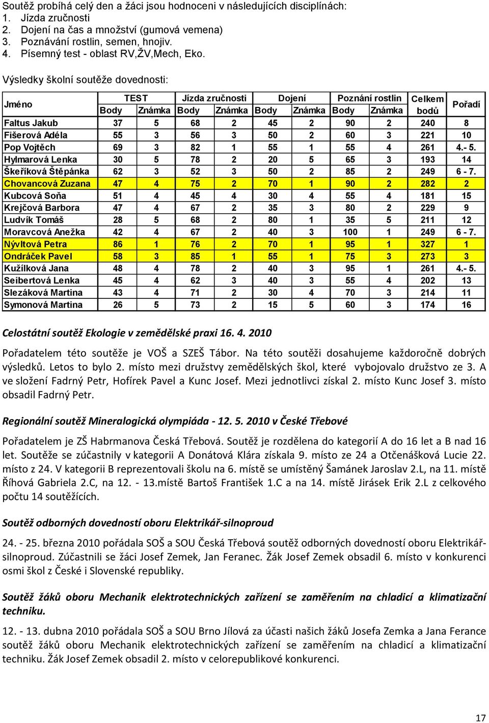 Výsledky školní soutěţe dovednosti: Jméno TEST Jízda zručnosti Dojení Poznání rostlin Celkem Body Známka Body Známka Body Známka Body Známka bodů Pořadí Faltus Jakub 37 5 68 2 45 2 90 2 240 8
