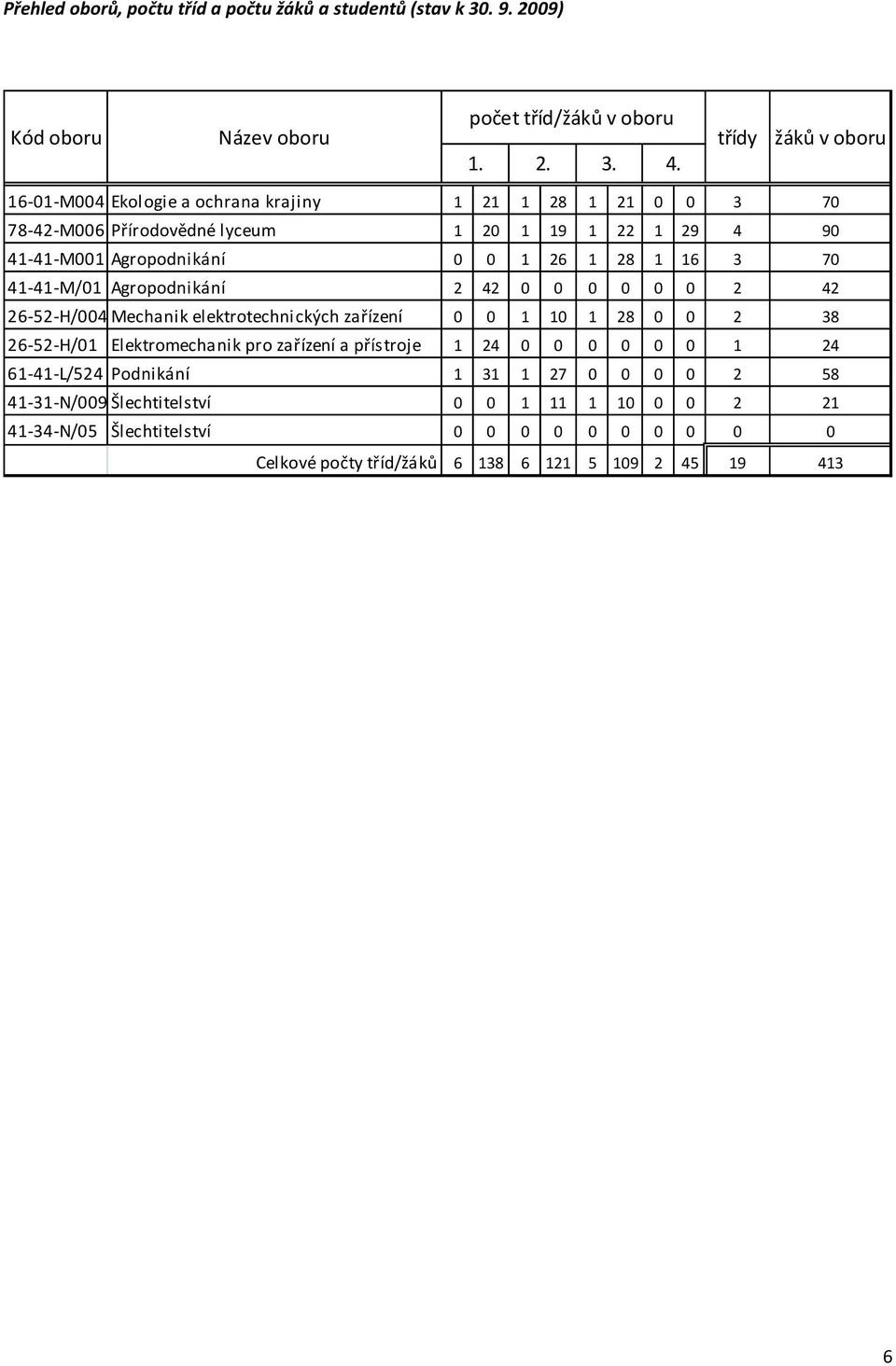 41-41-M/01 Agropodnikání 2 42 0 0 0 0 0 0 2 42 26-52-H/004 Mechanik elektrotechnických zařízení 0 0 1 10 1 28 0 0 2 38 26-52-H/01 Elektromechanik pro zařízení a přístroje 1 24