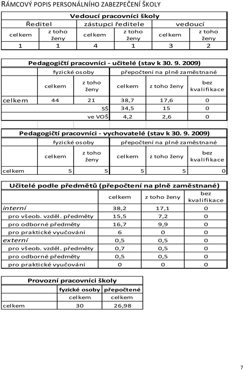 2009) fyzi cké osoby přepočtení na pl ně zaměstnané cel kem z toho ženy cel kem z toho ženy bez kvalifikace celkem 44 21 38,7 17,6 0 SŠ 34,5 15 0 ve VOŠ 4,2 2,6 0 Pedagogičtí pracovníci - vychovatelé