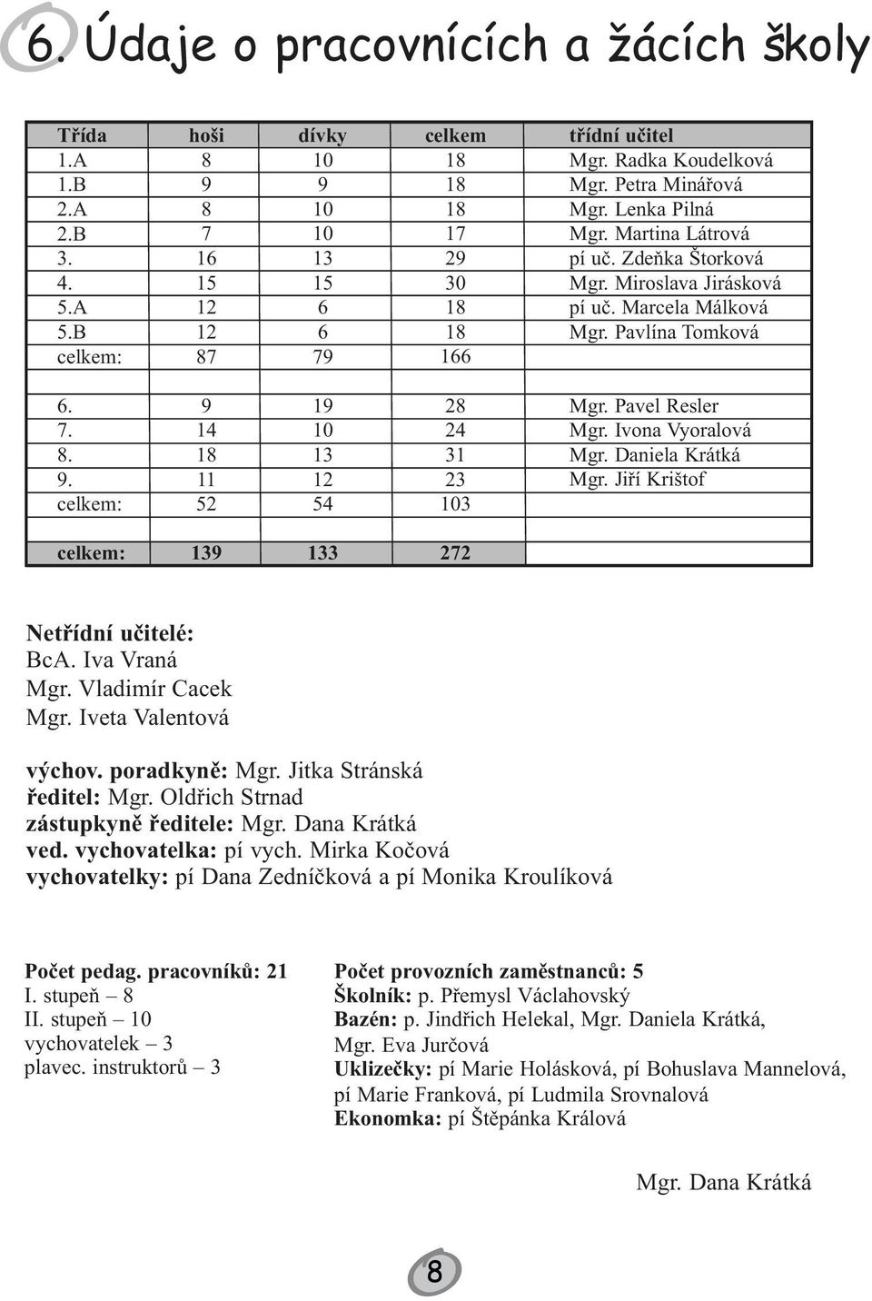 celkem: 9 14 18 11 52 19 1 13 12 54 28 24 31 23 13 Mgr. Pavel Resler Mgr. Ivona Vyoralová Mgr. Daniela Krátká Mgr. Jiří Krištof celkem: 139 133 272 Netřídní učitelé: BcA. Iva Vraná Mgr.