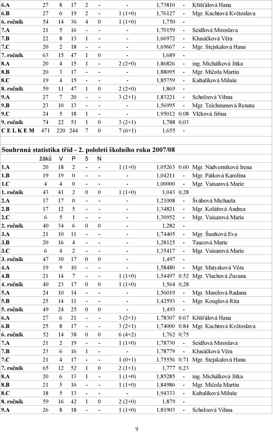 B 20 3 17 - - - 1,88095 - Mgr. Mičola Martin 8.C 19 4 15 - - - 1,85759 - Kubalíková Miluše 8. ročník 59 11 47 1 0 2 (2+0) 1,869-9.A 27 7 20 - - 3 (2+1) 1,83221 - Scholzová Vilma 9.