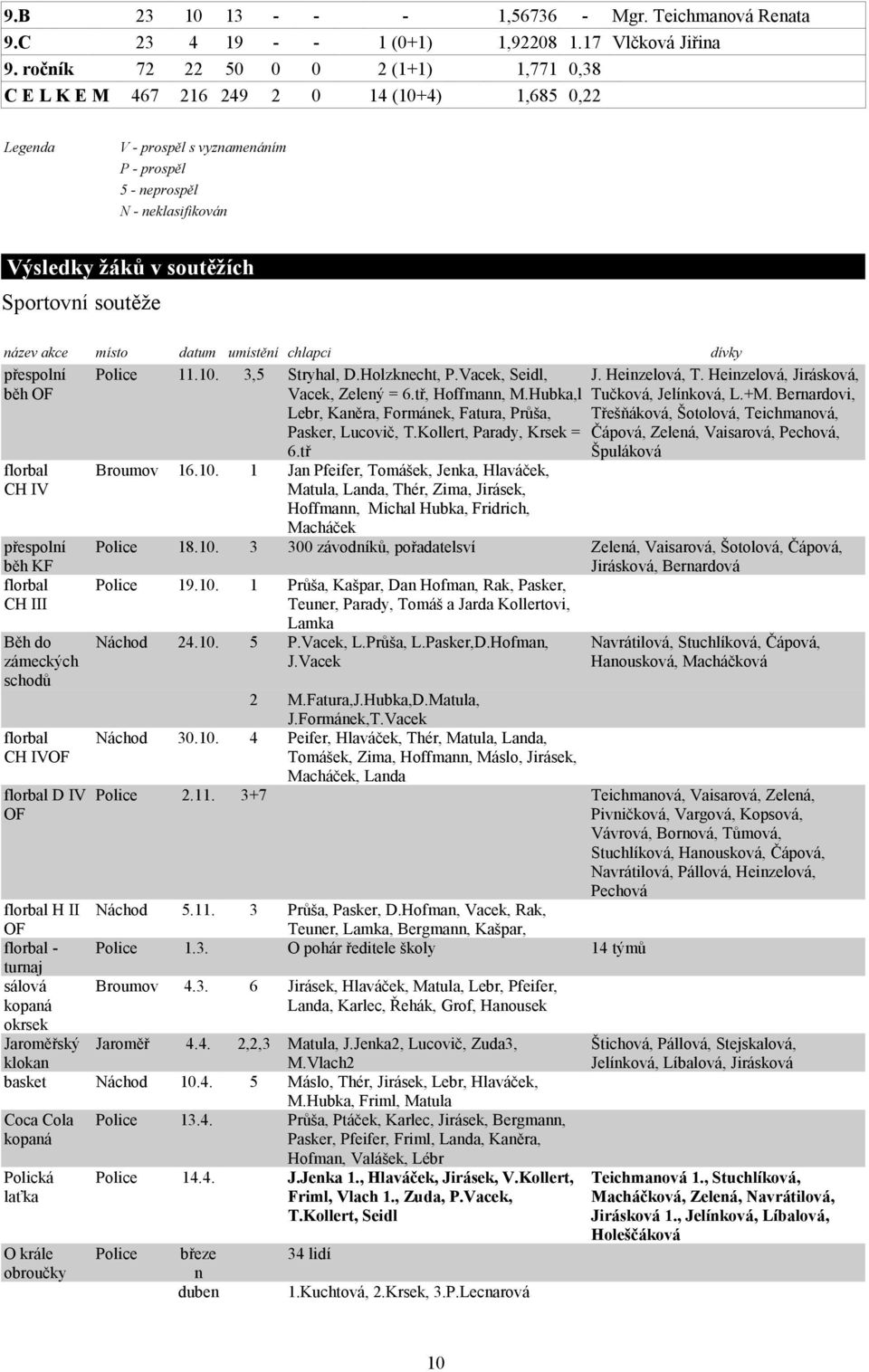 Sportovní soutěže název akce místo datum umístění chlapci dívky přespolní běh OF florbal CH IV přespolní běh KF florbal CH III Běh do zámeckých schodů Police 11.10. 3,5 Stryhal, D.Holzknecht, P.