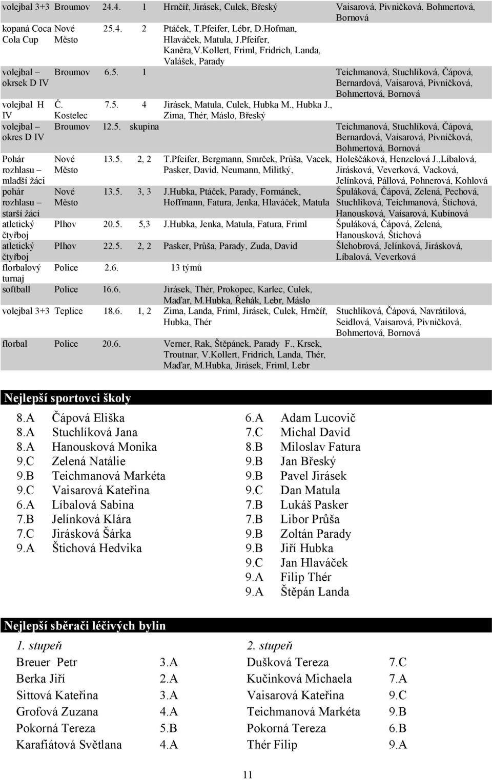 Kollert, Friml, Fridrich, Landa, volejbal okrsek D IV volejbal H IV volejbal okres D IV Pohár rozhlasu mladší žáci pohár rozhlasu starší žáci atletický čtyřboj atletický čtyřboj florbalový Valášek,