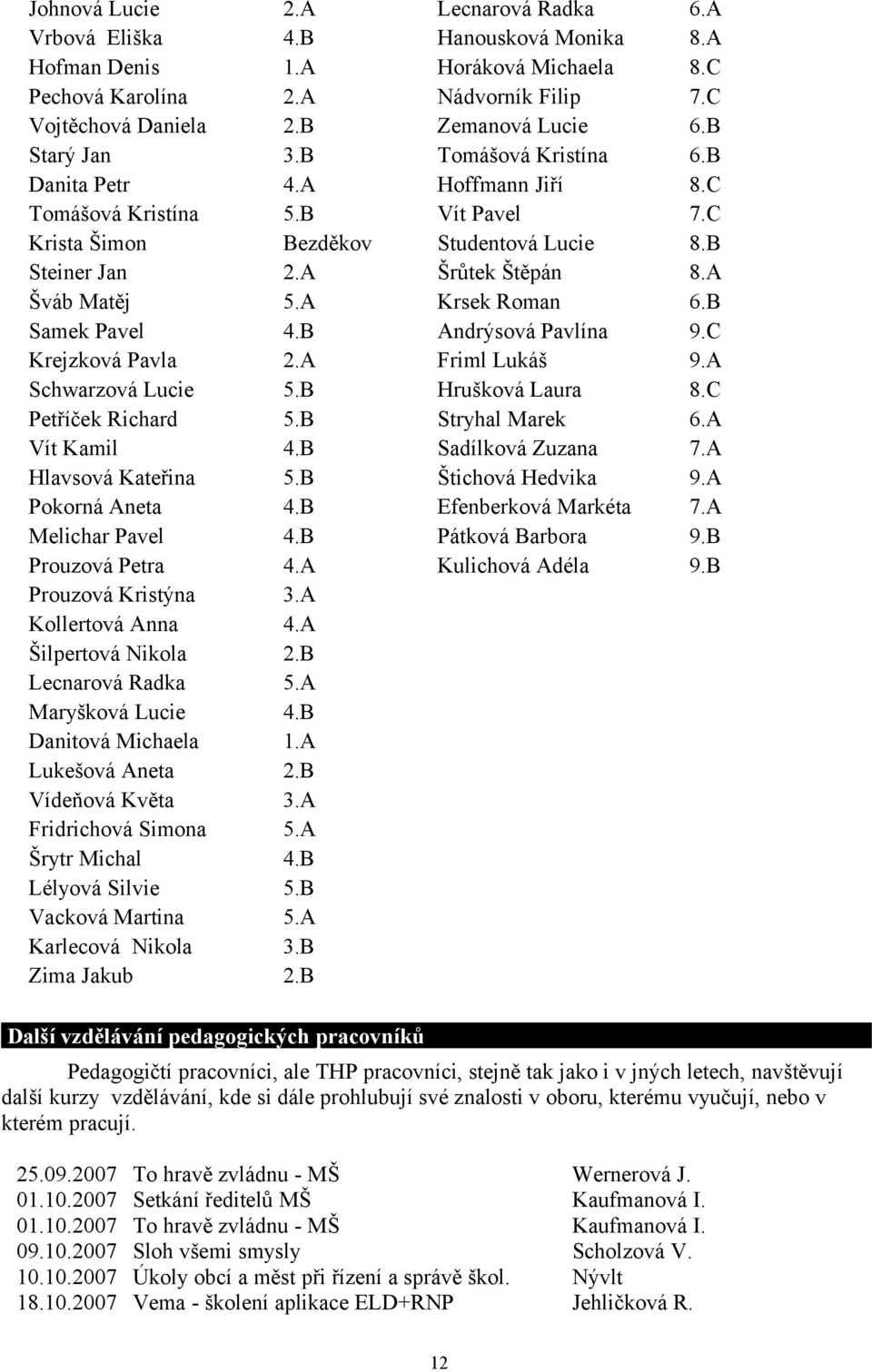 A Krsek Roman 6.B Samek Pavel 4.B Andrýsová Pavlína 9.C Krejzková Pavla 2.A Friml Lukáš 9.A Schwarzová Lucie 5.B Hrušková Laura 8.C Petříček Richard 5.B Stryhal Marek 6.A Vít Kamil 4.