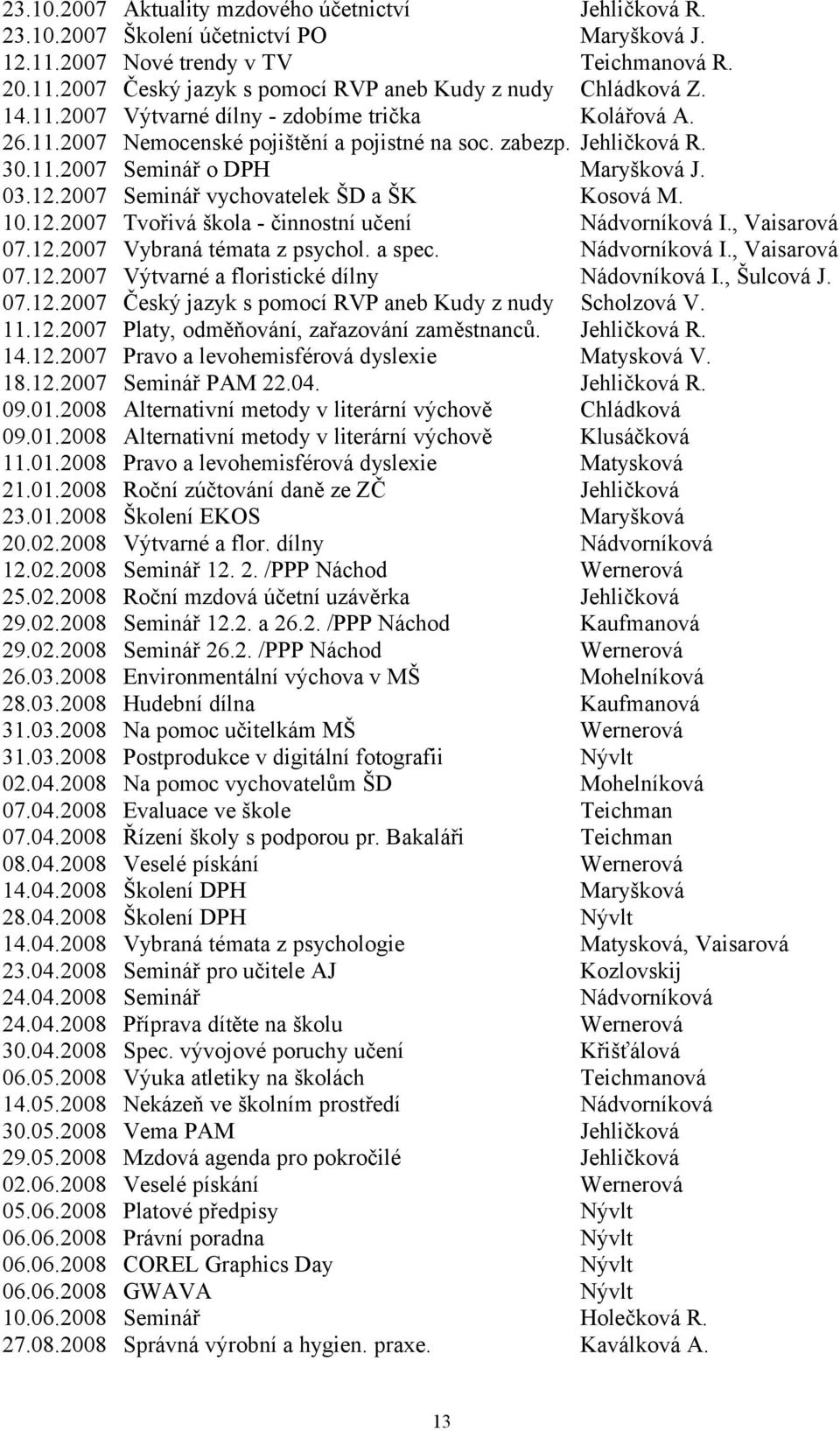 2007 Seminář vychovatelek ŠD a ŠK Kosová M. 10.12.2007 Tvořivá škola - činnostní učení Nádvorníková I., Vaisarová 07.12.2007 Vybraná témata z psychol. a spec. Nádvorníková I., Vaisarová 07.12.2007 Výtvarné a floristické dílny Nádovníková I.