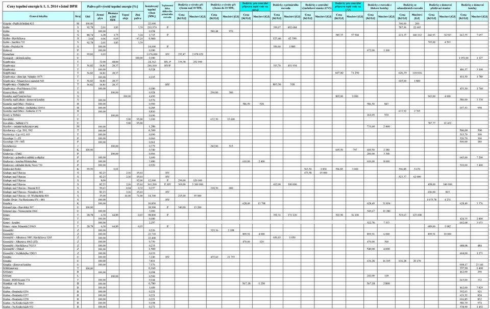 92,78 2,01 1,83 3,39 705,00 4 503 Kolín - Pražská 54 S 100,00 14,000 P 556,60 1 885 Koloveč P 100,00 0,180 672,00 1 100 Komořany U 99,81 0,19 1 076,000 HV 252,47 2 078 029 Konojedy - elektro U 100,00