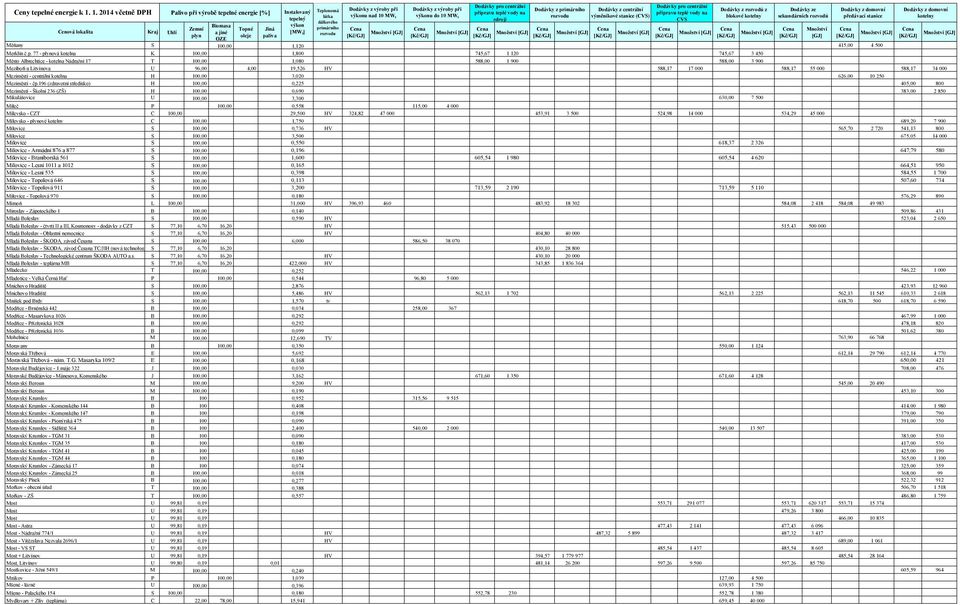 77 - ová kotelna K 100,00 1,800 745,67 1 120 745,67 3 450 Město Albrechtice - kotelna Nádražní 17 T 100,00 1,080 588,00 1 900 588,00 3 900 Meziboří u Litvínova U 96,00 4,00 19,526 HV 588,17 17 000