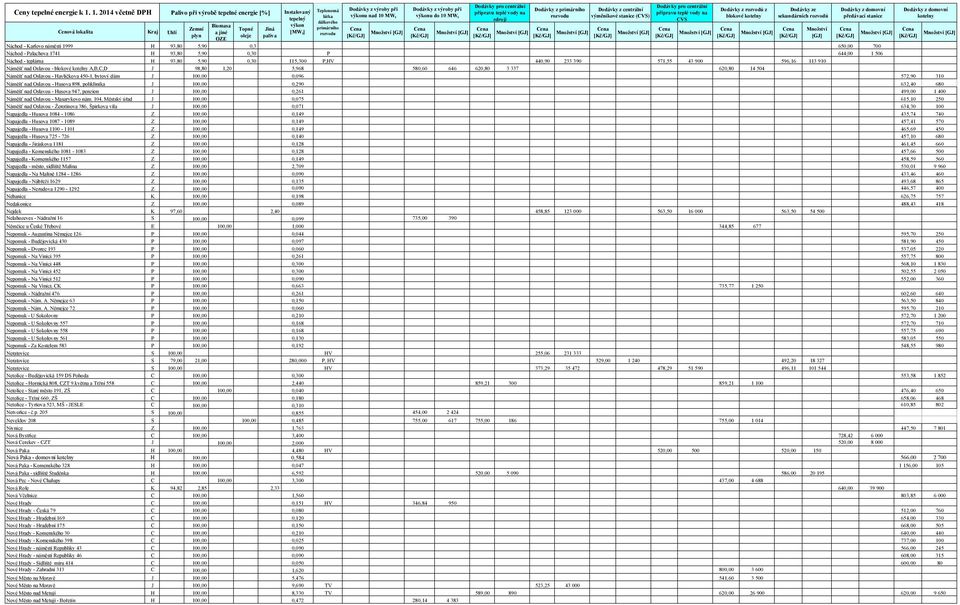 bytový dům J 100,00 0,096 572,90 310 Náměšť nad Oslavou - Husova 898, poliklinika J 100,00 0,290 632,40 680 Náměšť nad Oslavou - Husova 947, penzion J 100,00 0,261 499,00 1 400 Náměšť nad Oslavou -