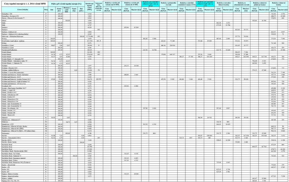 - Kubicových U 100,00 0,890 462,97 1 837 Duchcov - Kubicových (vzduchotechnika) U 100,00 0,045 518,20 72 Dukovany - Elektrárna Dukovany J 100,00 5 775,000 HV 227,70 34 541 Dvorce T 100,00 2,450