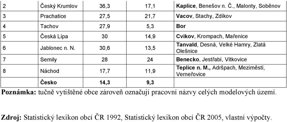 30,6 13,5 Tanvald, Desná, Velké Hamry, Zlatá Olešnice 7 Semily 28 24 Benecko, Jestřabí, Vítkovice 8 Náchod 17,7 11,9 Teplice n. M.