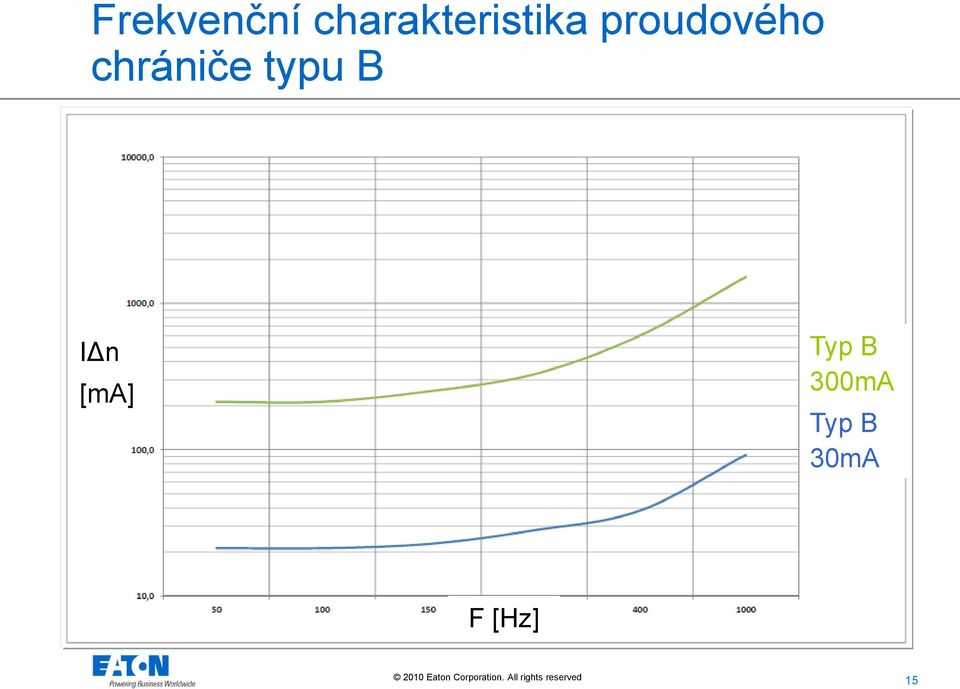 proudového chrániče typu