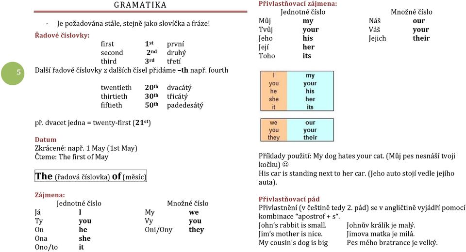 1 May (1st May) Čteme: The first of May The (řadová číslovka) of (měsíc) twentieth 20 th dvacátý thirtieth 30 th třicátý fiftieth 50 th padedesátý Zájmena: Jednotné číslo Množné číslo Já I My we Ty