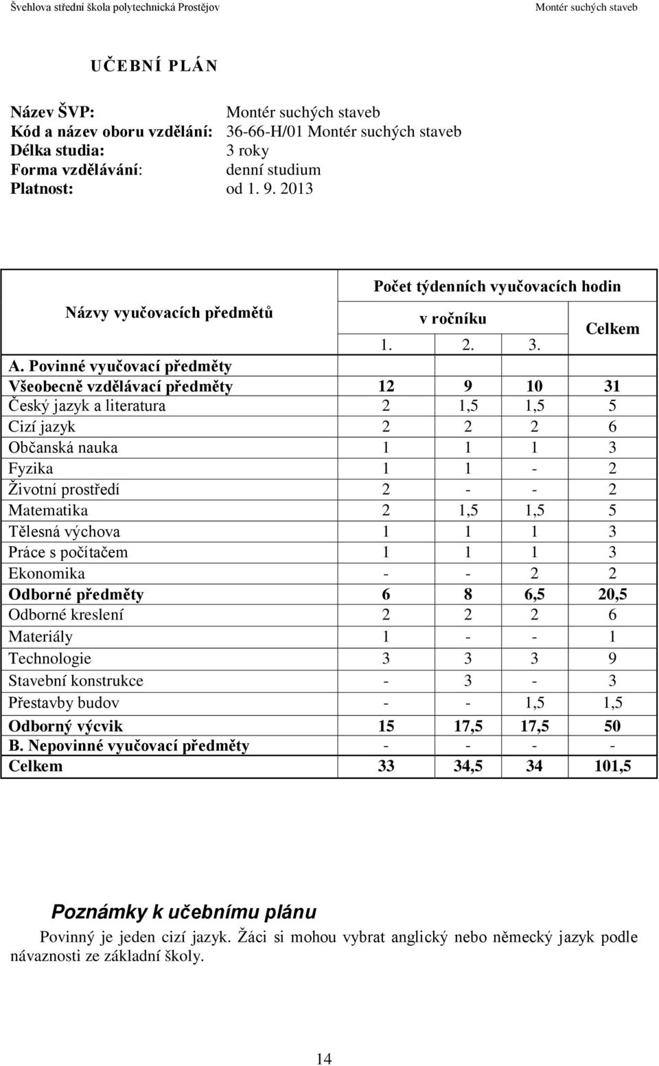 Povinné vyučovací předměty Všeobecně vzdělávací předměty 12 9 10 31 Český jazyk a literatura 2 1,5 1,5 5 Cizí jazyk 2 2 2 6 Občanská nauka 1 1 1 3 Fyzika 1 1-2 Životní prostředí 2 - - 2 Matematika 2