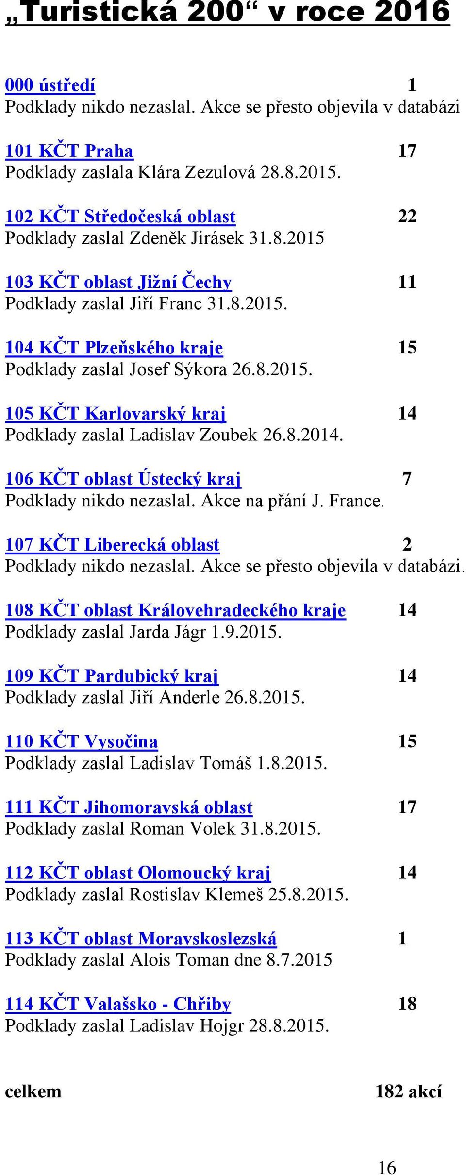 Akce na přání J. France. 0 KČT Liberecká oblast Podklady nikdo nezaslal. Akce se přesto objevila v databázi. 0 KČT oblast Královehradeckého kraje Podklady zaslal Jarda Jágr..0. 0 KČT Pardubický kraj Podklady zaslal Jiří Anderle.