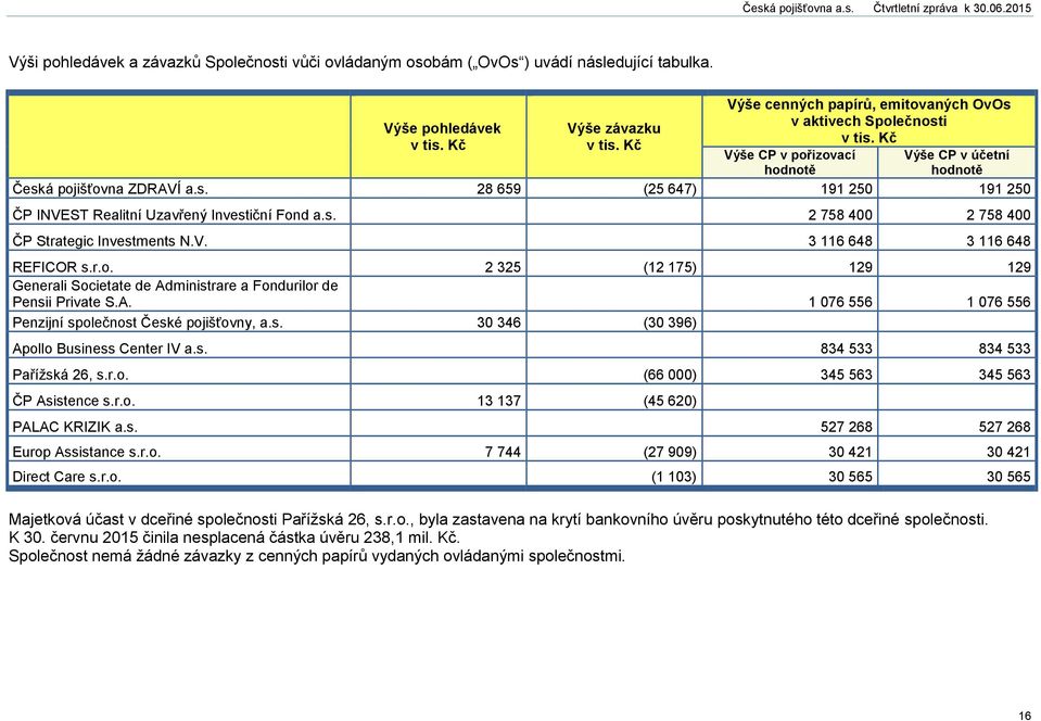 s. 2 758 400 2 758 400 ČP Strategic Investments N.V. 3 116 648 3 116 648 REFICOR s.r.o. 2 325 (12 175) 129 129 Societate de Administrare a Fondurilor de Pensii Private S.A. 1 076 556 1 076 556 Penzijní společnost České pojišťovny, a.