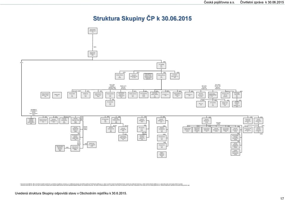 spol., a.s. 25 % (75% EUROP ASSISTANCE HOLDING, FRA 99,9% (0,1% Romania) 80% (20% Pojišťovna) 70 % (20% GP Re, 10% Pojišťovna) 50% (50% GREF) 58.