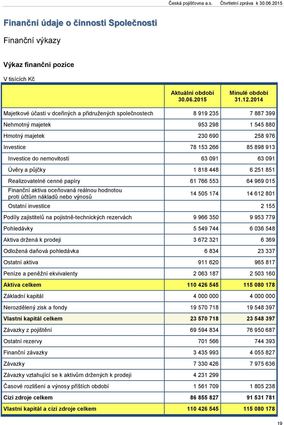 nemovitostí 63 091 63 091 Úvěry a půjčky 1 818 448 6 251 851 Realizovatelné cenné papíry 61 766 553 64 969 015 Finanční aktiva oceňovaná reálnou hodnotou proti účtům nákladů nebo výnosů 14 505 174 14