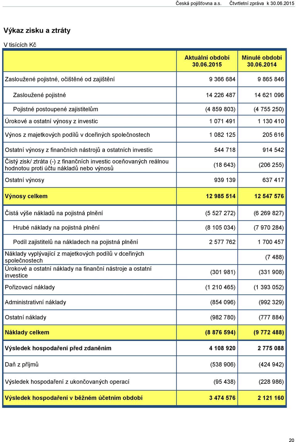 2014 Zasloužené pojistné, očištěné od zajištění 9 366 684 9 865 846 Zasloužené pojistné 14 226 487 14 621 096 Pojistné postoupené zajistitelům (4 859 803) (4 755 250) Úrokové a ostatní výnosy z