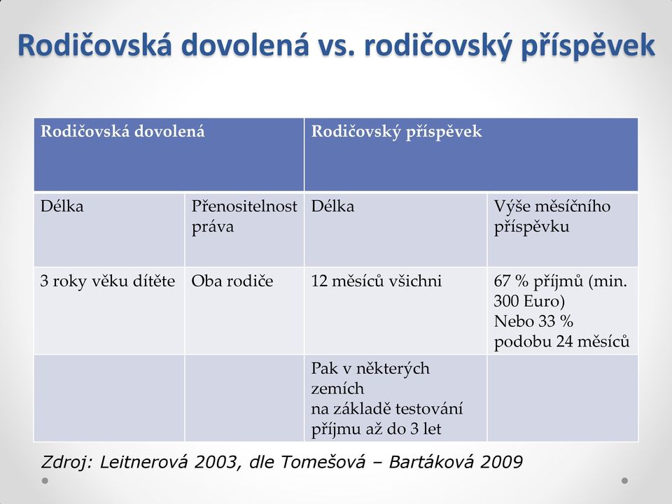 Délka Výše měsíčního příspěvku 3 roky věku dítěte Oba rodiče 12 měsíců všichni 67 % příjmů