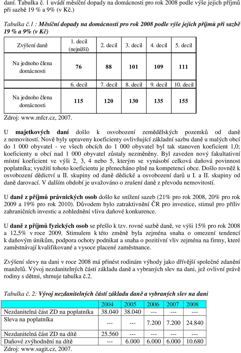 decil Na jednoho člena domácnosti 76 88 101 109 111 6. decil 7. decil 8. decil 9. decil 10. decil Na jednoho člena domácnosti 115 120 130 135 155 Zdroj: www.mfcr.cz, 2007.