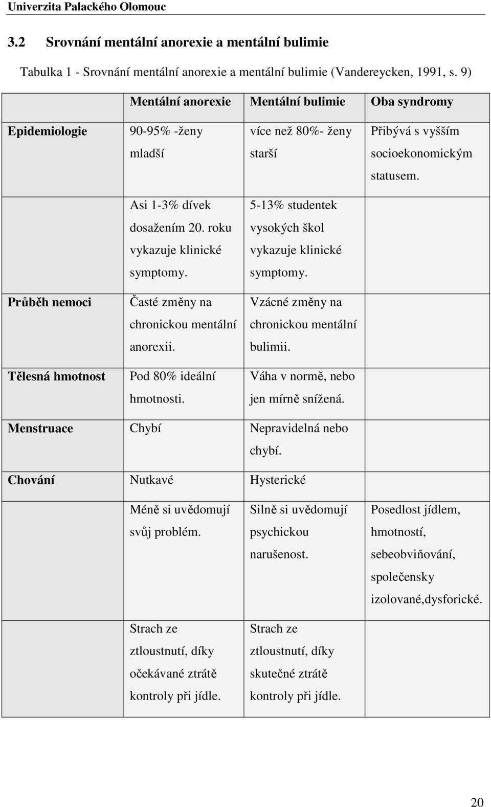 roku vysokých škol vykazuje klinické vykazuje klinické symptomy. symptomy. Průběh nemoci Časté změny na Vzácné změny na chronickou mentální chronickou mentální anorexii. bulimii.