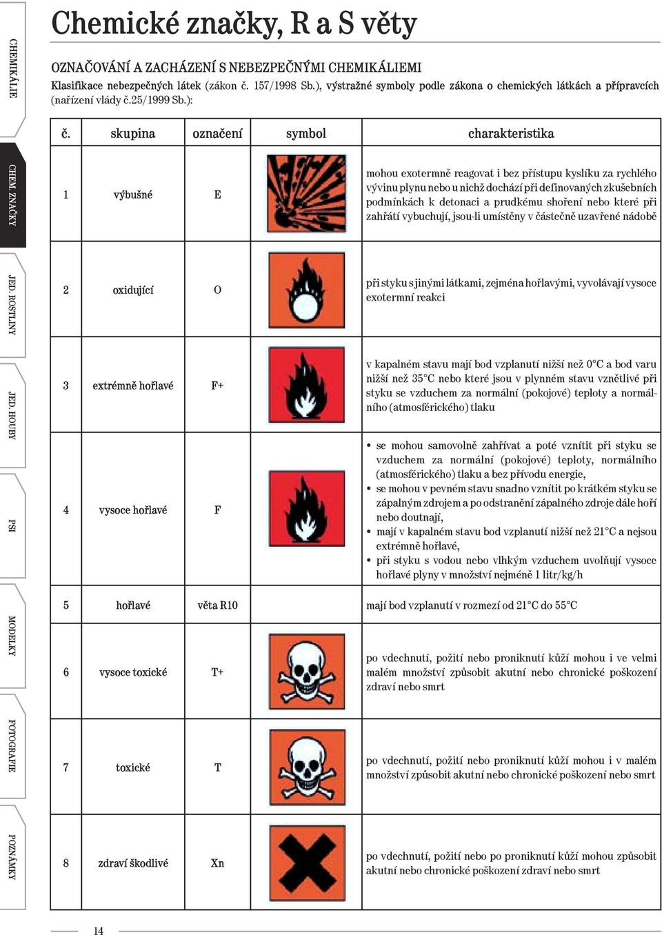 skupina označení symbol charakteristika 1 výbušné E 2 oxidující O 3 extrémně hořlavé F+ 4 vysoce hořlavé F mohou exotermně reagovat i bez přístupu kyslíku za rychlého vývinu plynu nebo u nichž